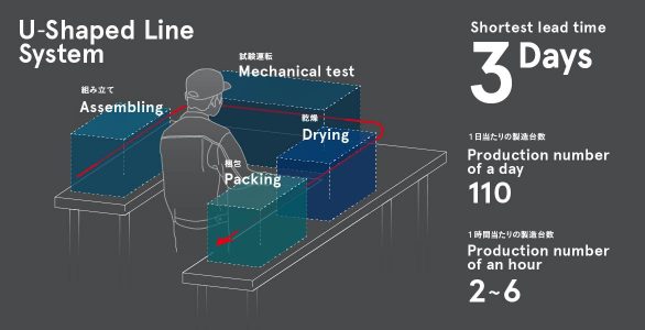 最短3日納期。より早く、高品質。
