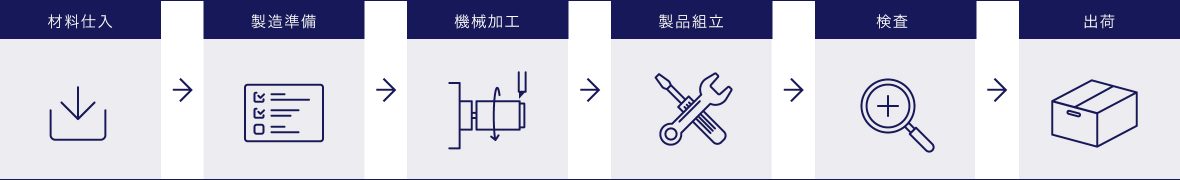 加工の流れ